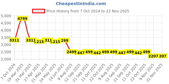 myntra.com KISAH Men Black Kurta with Dhoti Pants kisah Price History Graph from 7 Oct 2024 to 22 Nov 2025