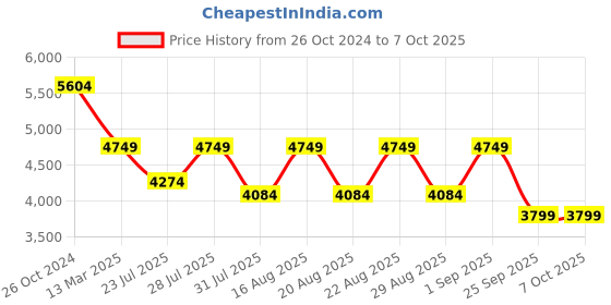 myntra.com KISAH Men Black Kurta with Dhoti Pants & Animal Foil Print Nehru Jacket Set kisah Price History Graph from 26 Oct 2024 to 7 Oct 2025
