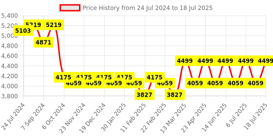 myntra.com KISAH Men Black Kurta with Dhoti Pants & Nehru Jacket Set kisah Price History Graph from 24 Jul 2024 to 18 Jul 2025