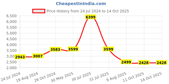 myntra.com KISAH Men Black Kurta with Dhoti Pants Set kisah Price History Graph from 24 Jul 2024 to 14 Oct 2025