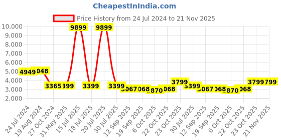 myntra.com KISAH Men Black Kurta with Dhoti Pants With Waist Coat kisah Price History Graph from 24 Jul 2024 to 21 Nov 2025