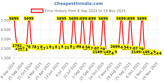 myntra.com KISAH Men Black Kurta with Patiala kisah Price History Graph from 8 Sep 2024 to 19 Nov 2025