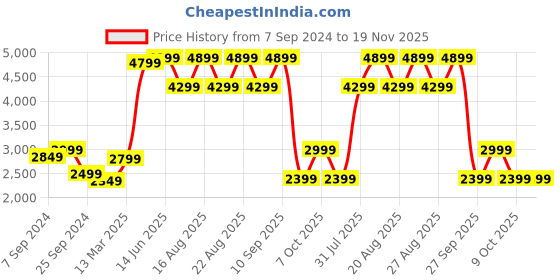 myntra.com KISAH Men Black Kurta with Patiala kisah Price History Graph from 7 Sep 2024 to 19 Nov 2025