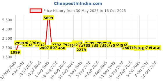 myntra.com KISAH Men Black Nehru Jackets kisah Price History Graph from 30 May 2025 to 15 Oct 2025