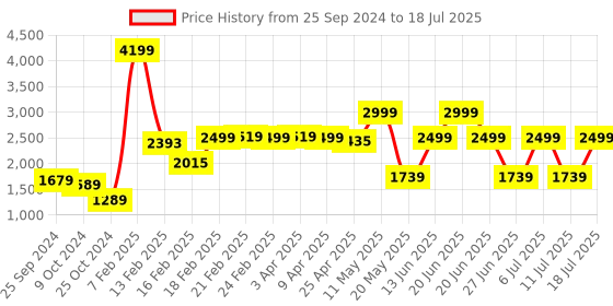 myntra.com KISAH Men Black Patterned Nehru Jacket kisah Price History Graph from 25 Sep 2024 to 18 Jul 2025