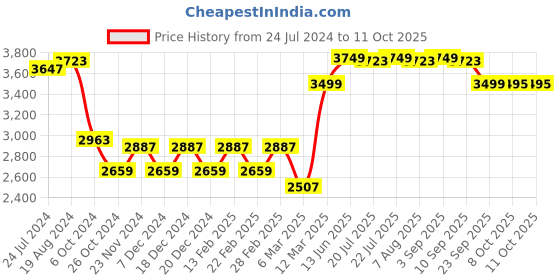 myntra.com KISAH Men Black Pleated layered Kurta with Pyjamas & Jacket kisah Price History Graph from 24 Jul 2024 to 10 Oct 2025