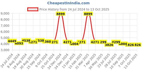 myntra.com KISAH Men Black Printed Cotton Sherwani Set kisah Price History Graph from 24 Jul 2024 to 13 Oct 2025