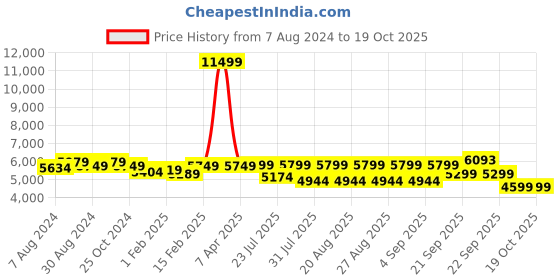 myntra.com KISAH Men Black Printed Cotton Sherwani Set kisah Price History Graph from 7 Aug 2024 to 18 Oct 2025