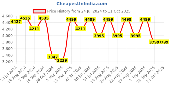 myntra.com KISAH Men Black Printed Kurta with Dhoti Pants kisah Price History Graph from 24 Jul 2024 to 10 Oct 2025