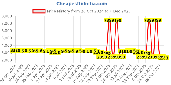 myntra.com KISAH Men Black Printed Kurta with Dhoti Pants kisah Price History Graph from 26 Oct 2024 to 4 Dec 2025