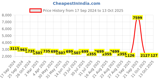 myntra.com KISAH Men Black Printed Kurta with Dhoti Pants kisah Price History Graph from 17 Sep 2024 to 13 Oct 2025