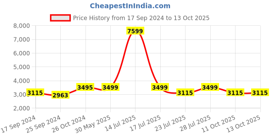 myntra.com KISAH Men Black Printed Kurta with Dhoti Pants kisah Price History Graph from 17 Sep 2024 to 11 Oct 2025