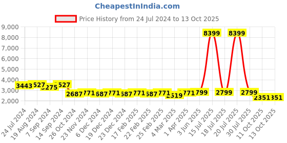 myntra.com KISAH Men Black Printed Kurta with Dhoti Pants kisah Price History Graph from 24 Jul 2024 to 13 Oct 2025