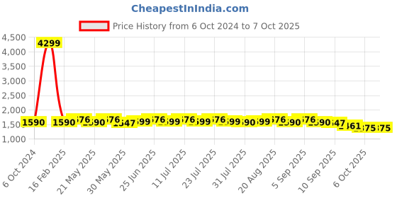 myntra.com KISAH Men Black Printed Nehru Jacket kisah Price History Graph from 6 Oct 2024 to 7 Oct 2025