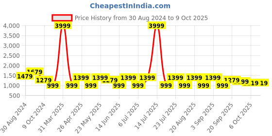 myntra.com KISAH Men Black Printed Nehru Jacket kisah Price History Graph from 30 Aug 2024 to 9 Oct 2025