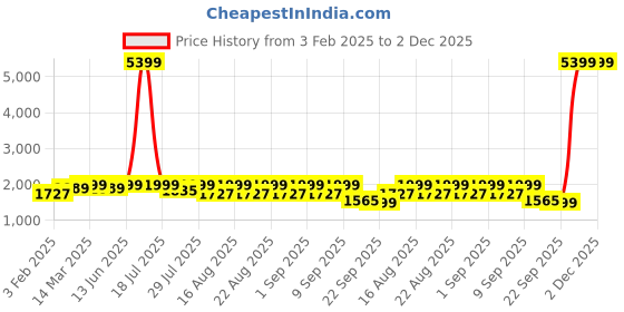 myntra.com KISAH Men Black Printed Nehru Jackets kisah Price History Graph from 3 Feb 2025 to 2 Dec 2025