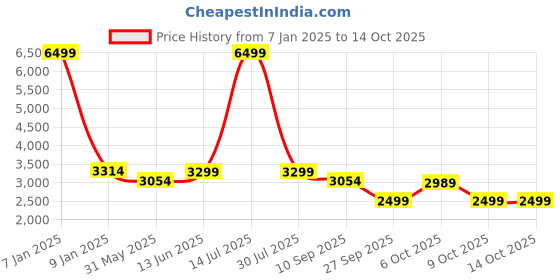 myntra.com KISAH Men Black Printed Nehru Jackets kisah Price History Graph from 7 Jan 2025 to 13 Oct 2025