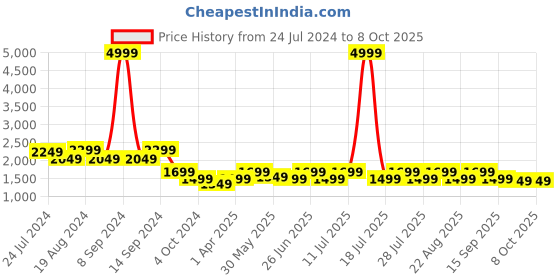 myntra.com KISAH Men Black Regular Kurta with Pyjamas kisah Price History Graph from 24 Jul 2024 to 7 Oct 2025