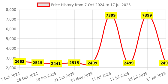 myntra.com KISAH Men Black Regular Kurta with Pyjamas & Printed Jacket kisah Price History Graph from 7 Oct 2024 to 17 Jul 2025