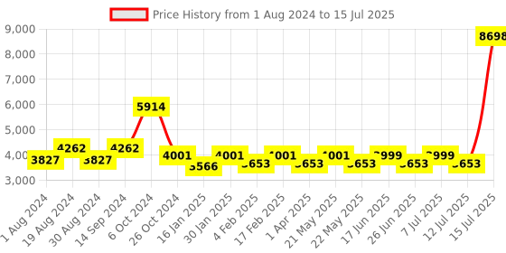 myntra.com KISAH Men Black Regular Kurta With Trouser & Printed Nehru Jacket kisah Price History Graph from 1 Aug 2024 to 15 Jul 2025