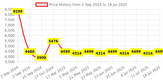 myntra.com KISAH Men Black Regular Kurta With Trousers And Nehru Jacket kisah Price History Graph from 2 Sep 2024 to 18 Jul 2025