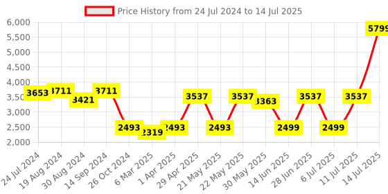 myntra.com KISAH Men Black Self Design Kurta with Churidar & Nehru Jacket kisah Price History Graph from 24 Jul 2024 to 14 Jul 2025