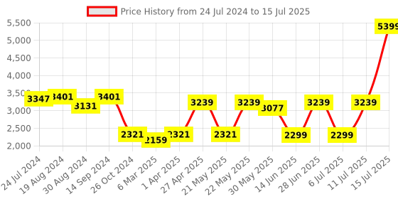 myntra.com KISAH Men Black Self Design Kurta with Churidar & Nehru Jacket kisah Price History Graph from 24 Jul 2024 to 15 Jul 2025