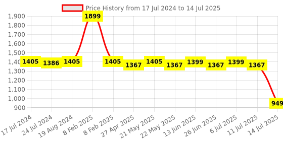 myntra.com KISAH Men Black Solid A-Line Kurta kisah Price History Graph from 17 Jul 2024 to 14 Jul 2025