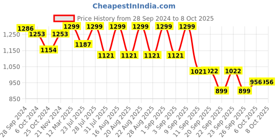 myntra.com KISAH Men Black Solid Asymmetric Kurta kisah Price History Graph from 28 Sep 2024 to 8 Oct 2025