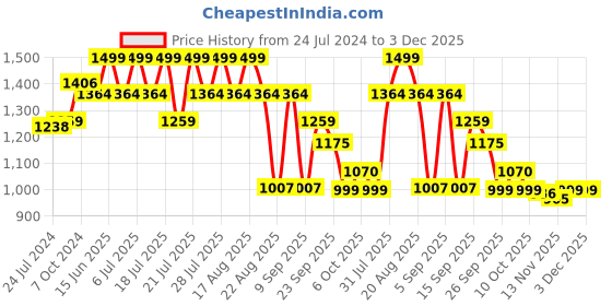 myntra.com KISAH Men Black Solid Ethnic Trousers kisah Price History Graph from 24 Jul 2024 to 2 Dec 2025