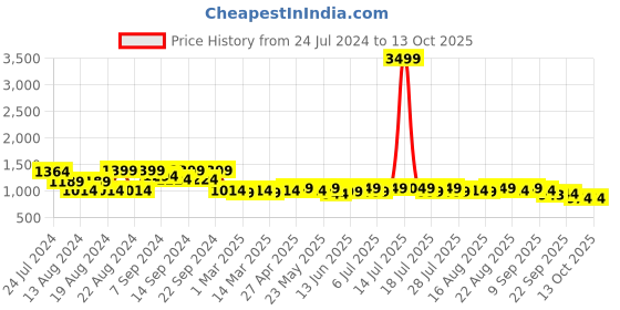 myntra.com KISAH Men Black Solid Kurta kisah Price History Graph from 24 Jul 2024 to 13 Oct 2025