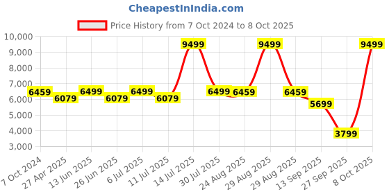 myntra.com KISAH Men Black Solid Kurta and Churidar with Printed Jacket kisah Price History Graph from 7 Oct 2024 to 8 Oct 2025