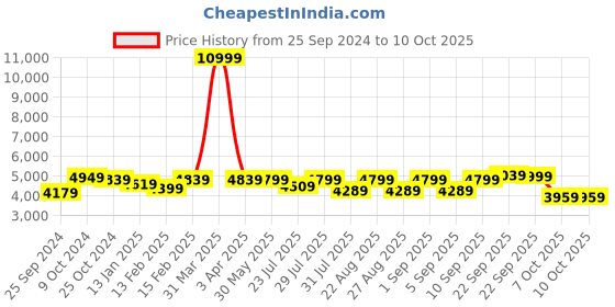 myntra.com KISAH Men Black Solid Kurta & Sherwani Set kisah Price History Graph from 25 Sep 2024 to 10 Oct 2025