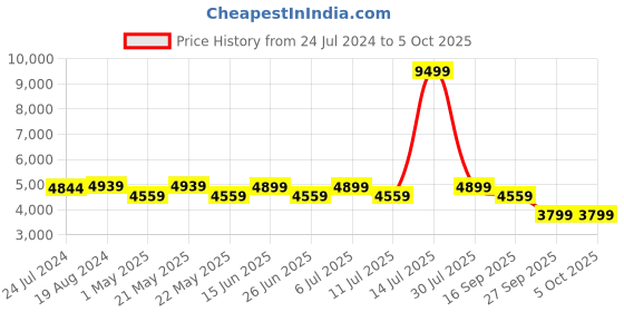 myntra.com KISAH Men Black Solid Kurta with Churidar kisah Price History Graph from 24 Jul 2024 to 4 Oct 2025