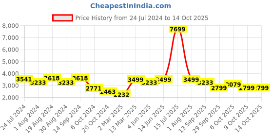 myntra.com KISAH Men Black Solid Kurta With Churidar And Ethnic Motifs Nehru Jacket kisah Price History Graph from 24 Jul 2024 to 13 Oct 2025