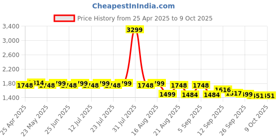 myntra.com KISAH Men Black Solid Kurta with Pyjamas kisah Price History Graph from 25 Apr 2025 to 8 Oct 2025