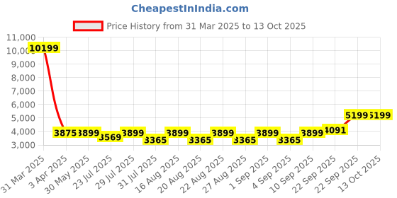 myntra.com KISAH Men Black Solid Sherwani kisah Price History Graph from 31 Mar 2025 to 13 Oct 2025