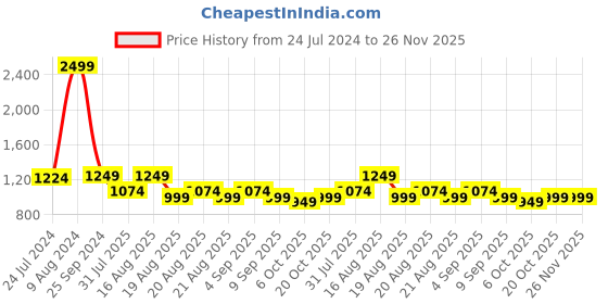 myntra.com KISAH Men Black Solid Straight Kurta kisah Price History Graph from 24 Jul 2024 to 26 Nov 2025