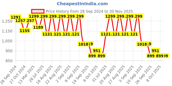 myntra.com KISAH Men Black Solid Straight Kurta kisah Price History Graph from 28 Sep 2024 to 30 Nov 2025