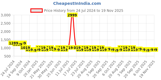 myntra.com KISAH Men Black Striped Printed Kurta kisah Price History Graph from 24 Jul 2024 to 19 Nov 2025