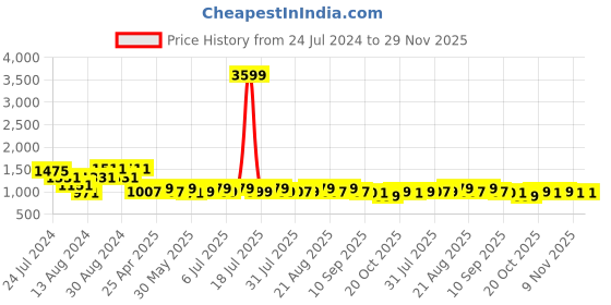 myntra.com KISAH Men Black Thread Work Kurta kisah Price History Graph from 24 Jul 2024 to 28 Nov 2025