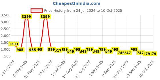 myntra.com KISAH Men Black Thread Work Kurta kisah Price History Graph from 24 Jul 2024 to 9 Oct 2025