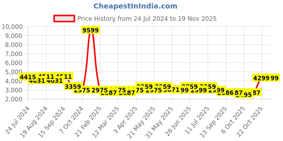 myntra.com KISAH Men Black, White & Off-White Sherwani Set kisah Price History Graph from 24 Jul 2024 to 19 Nov 2025