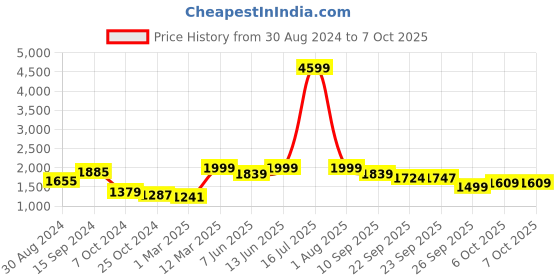 myntra.com KISAH Men Black Woven Design Nehru Jacket kisah Price History Graph from 30 Aug 2024 to 7 Oct 2025