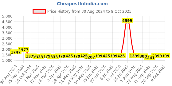 myntra.com KISAH Men Black Woven Design Nehru Jacket kisah Price History Graph from 30 Aug 2024 to 8 Oct 2025