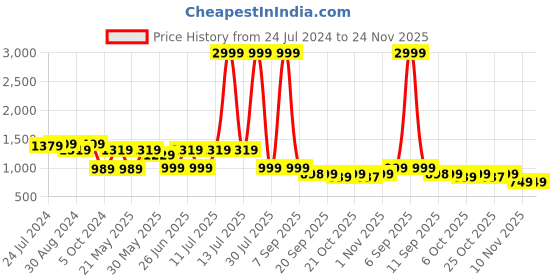 myntra.com KISAH Men Black Yoke Design Straight Kurta kisah Price History Graph from 24 Jul 2024 to 24 Nov 2025