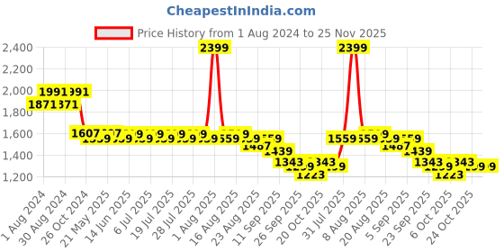 myntra.com KISAH Men Blue & Black Solid Kurta with Churidar kisah Price History Graph from 1 Aug 2024 to 25 Nov 2025