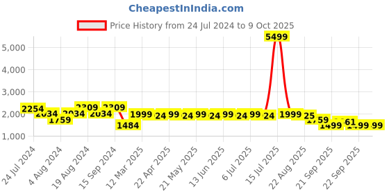 myntra.com KISAH Men Blue & Brown Printed Woven Nehru Jacket kisah Price History Graph from 24 Jul 2024 to 8 Oct 2025