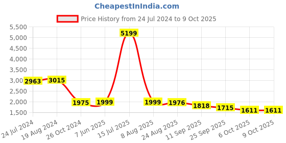 myntra.com KISAH Men Blue & Cream-Coloured Printed Kurta with Churidar kisah Price History Graph from 24 Jul 2024 to 9 Oct 2025