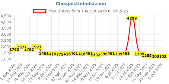 myntra.com KISAH Men Blue & Cream-Coloured Self Design Kurta with Churidar kisah Price History Graph from 1 Aug 2024 to 6 Oct 2025